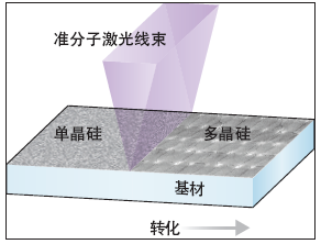 图1：准分子激光LTPS 退火工艺示意图