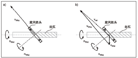 图3. 旋风铣削（a）和车铣复合加工（b）时的刀具和工件速度的 矢量图（图源：wbk 机构）