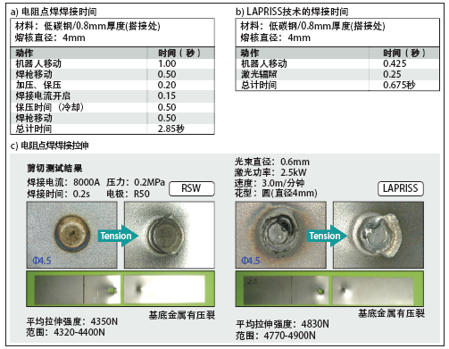 图3 ：电阻点焊与LAPRISS搭接焊缝的焊接时间（a、b）及其拉伸剪切（c） 测试结果对比