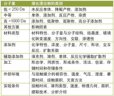 表 2：潜在浸出物的物理及化学指标