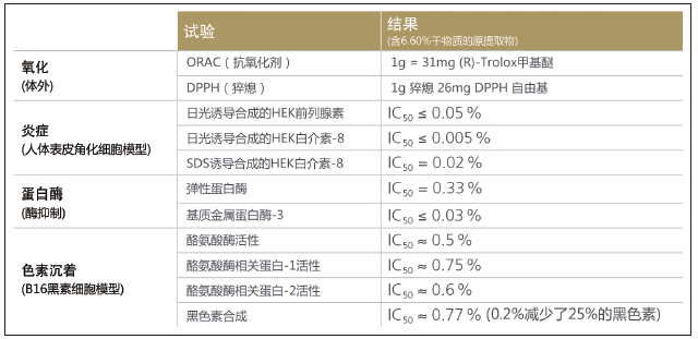 表1. Zeta Fraction 莲提取物的体外多功能特性