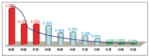 图8 2015.8-2016.3 局部涂层气缸垫失效率统计