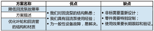 表5 方案三的特点分析表