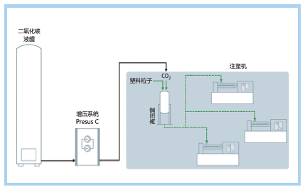 图3 对用不同塑料制成的发泡部件进行连续称重（参考：紧致部件）。 每一个点对应于一个部件。确认了经过几个小时，浸渍塑料表现出了可 重现性。（来源：Kunststoff-Institut）