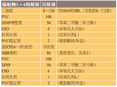 表2、混配物配方