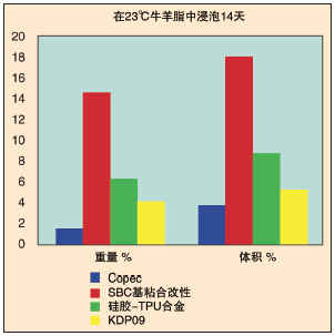图 3、牛羊脂中浸泡后体积的变化