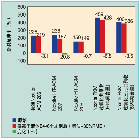 图6、在液体B中老化6个周期后 (%)/DIN 53504的伸长率变化