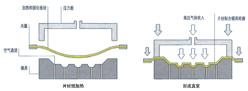 图8 压力成形示意图