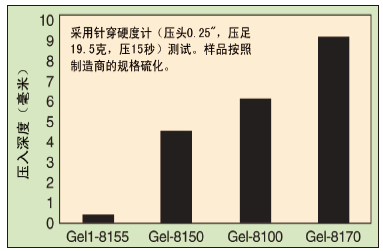 图1、商业产品的压入深度值