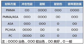 表7 高光黑效果常用材料的性能