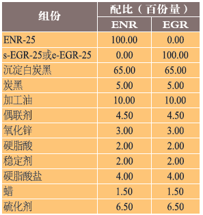 表 3、模型配方