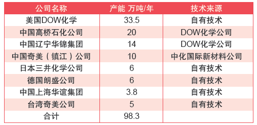 表1 世界生产连续本体ABS主要公司一览（2011年）