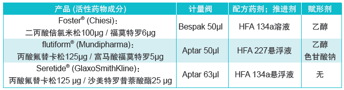 表1：用于剂量保留测试的三种商用MDI的容器密封及配方特性。