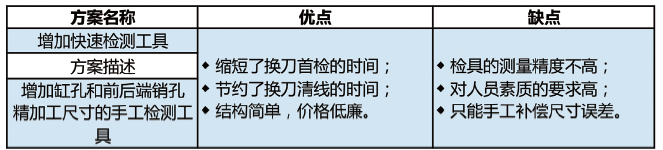 表3 方案一的特点分析表