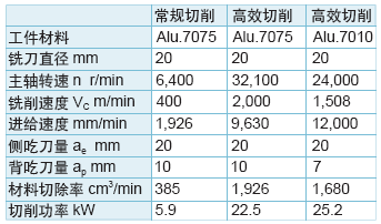 表2 实例：常规切削和高效切削的转速及功率比较