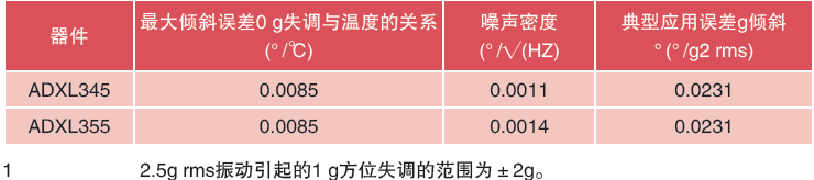 表4.以倾斜度表示的误差