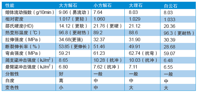 表1 四种不同品种碳酸钙填充PP的性能对比