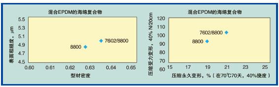 图10、Vistalon EPDM橡胶选择及其海绵型材性能
