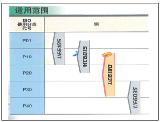 图8：各涂层材料适用范围