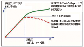 图4. 采用标准型变频器或FC71 变频器实现驱 动时的功率输出