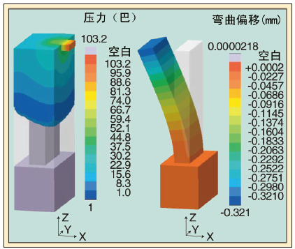 图 13、部件在50%注射充填（左）；在注射充填期间中心梢弯曲（右）