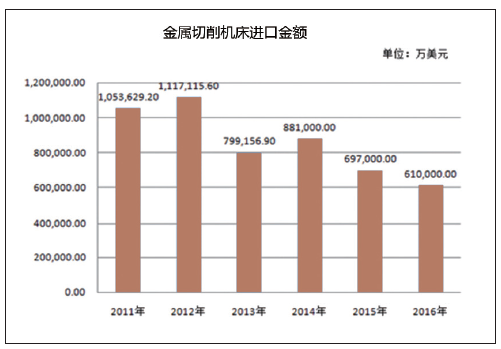 2011-2016 年中国金属切削机床进口额情况