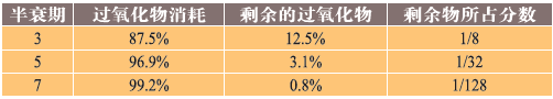 表5、过氧化物在3、5或7个半衰期后仍处于活动状态