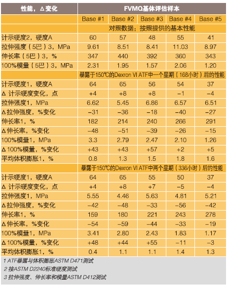 表2、评估不同类型FVMQ橡胶基体的比较数据