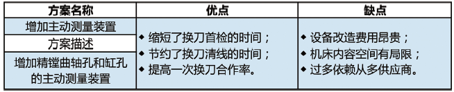 表4 方案二的特点分析表