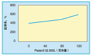 图4、混配物1～4的延伸率