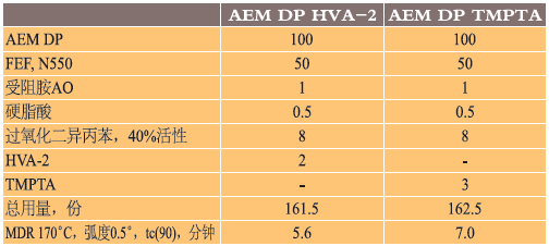 表6、化合物压缩永久形变与过氧化物半衰期的对照研究