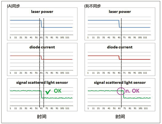 图3. 时间同步的重要性