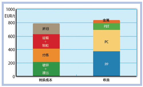 图8 按年废料量2000 t/a进行汽车车灯回收过程研发经济效益计算（来 源：Fraunhofer IVV）