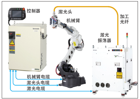 图1：LAPRISS 系统的主要组件及其连接