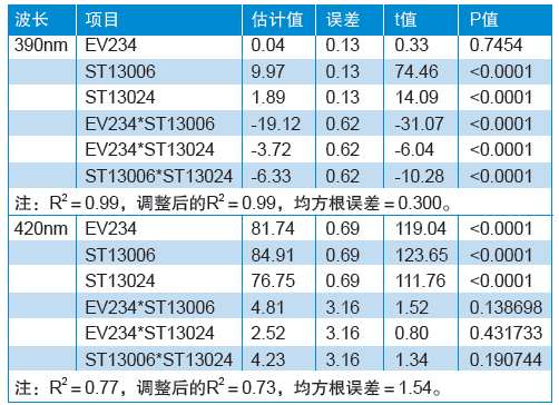表3 参数估计表