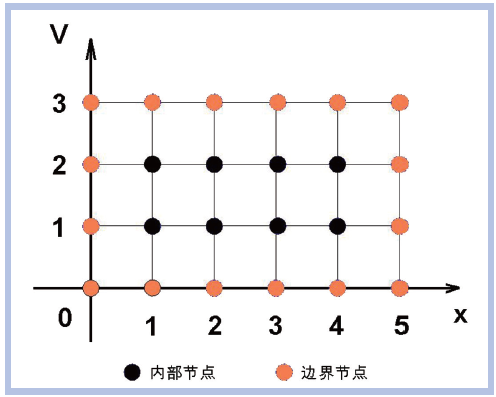 图3 x-y二维平面网格划分图