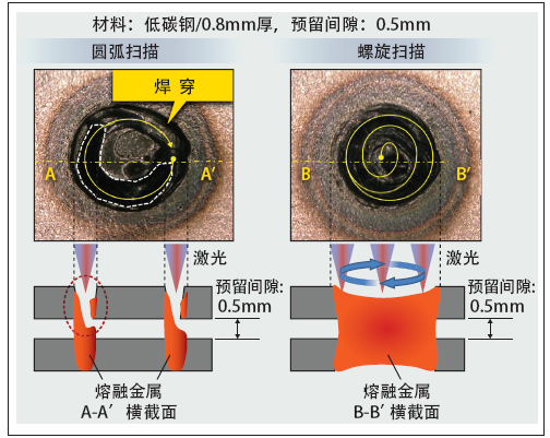 图4：圆弧焊接与螺旋扫描焊接的接缝对比
