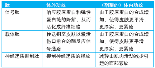 表1. 用于药妆中的肽