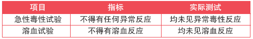 表2 生物试验结果