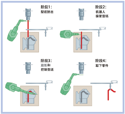 图2 具有型坯控制功能的3D吹塑成型工艺利用夹具或机器人控制型坯来获得所需的形状