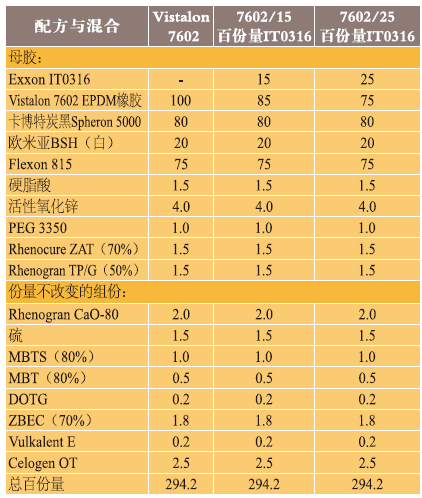 表2、汽车海绵密封条典型化合物配方