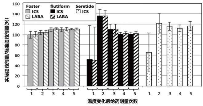 图2：模拟实验3后ICS和LABA给药剂量占标准给药剂量 (按药剂标签规定) 的百分比% (n = 5)。
