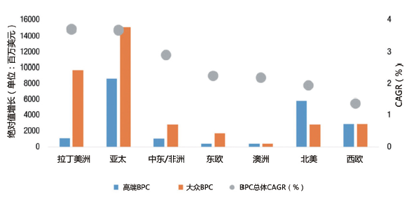 图1. 2016 到2021 年美妆与个人护理品行业各地区预测