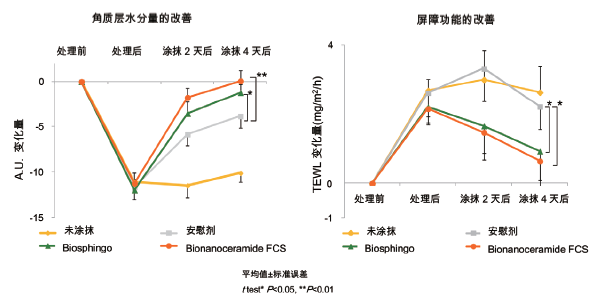 图6. Bionanoceramide FCS 的肤质改善效果