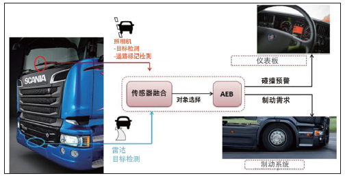 图1. AEBS 系统