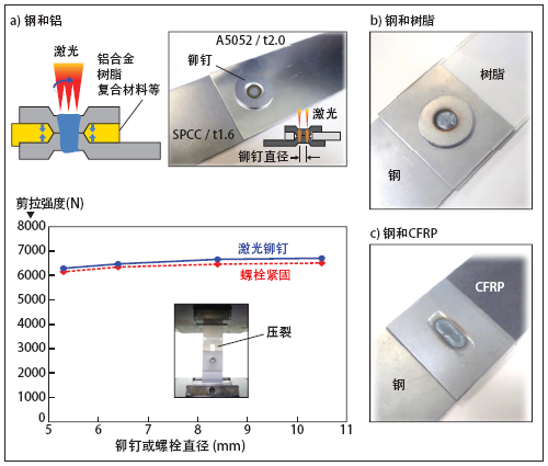 图6：激光铆接工艺可将钢材与铝、树脂、CFRP（碳纤维增强塑料） 相连接。