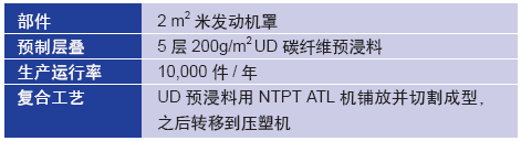 表2. 汽车部件示例。