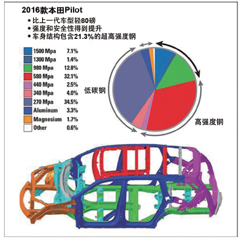 图2 2016 款本田Pilot 采用了拉伸强度为1,500MPa 的拼焊热冲压 车门框架。