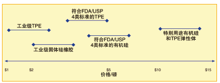 图1、TPE与有机硅的价格比较