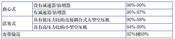 表8.1，空压机机械效率的通常范围。